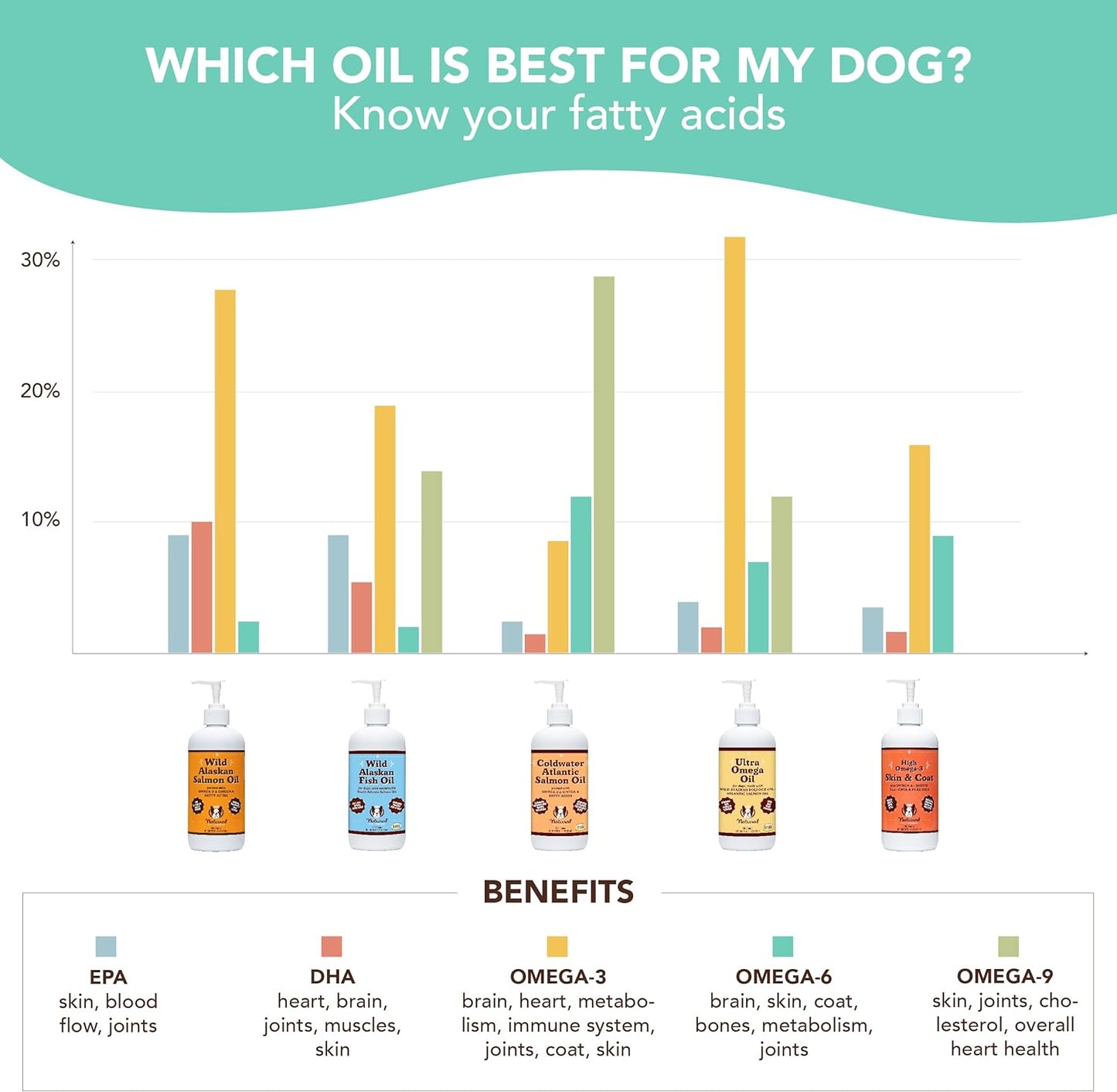 Natural Dog Company Pure Wild Alaskan Salmon Oil for Dogs and Cats (8oz) Skin & Coat Supplement for Dogs, Essential Fatty Acids, Fish Oil Pump for Dogs, Omega 3 Fish Oil for Dogs, Fish Oil for Cats